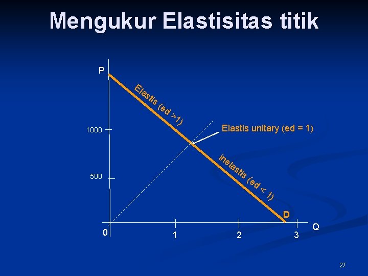 Mengukur Elastisitas titik P El as tis (e d >1 ) 1000 Elastis unitary