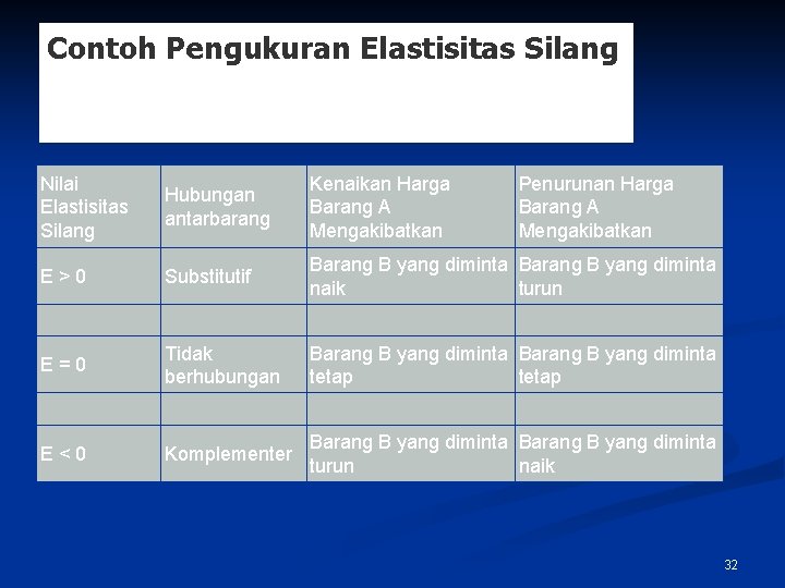 Contoh Pengukuran Elastisitas Silang Nilai Elastisitas Silang Hubungan antarbarang Kenaikan Harga Barang A Mengakibatkan