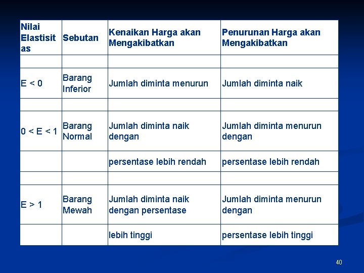 Nilai Elastisit Sebutan as Kenaikan Harga akan Mengakibatkan Penurunan Harga akan Mengakibatkan E <