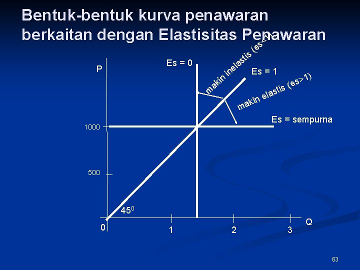 Bentuk-bentuk kurva penawaran ) berkaitan dengan Elastisitas Penawaran 1 s< tis as l e