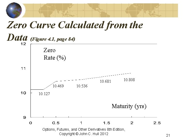 Zero Curve Calculated from the Data (Figure 4. 1, page 84) Zero Rate (%)