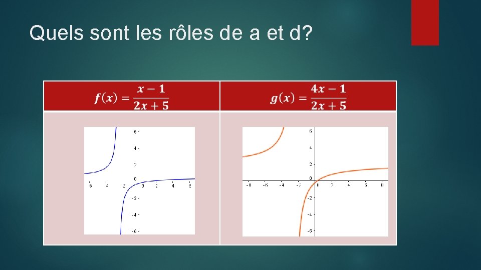 Quels sont les rôles de a et d? 