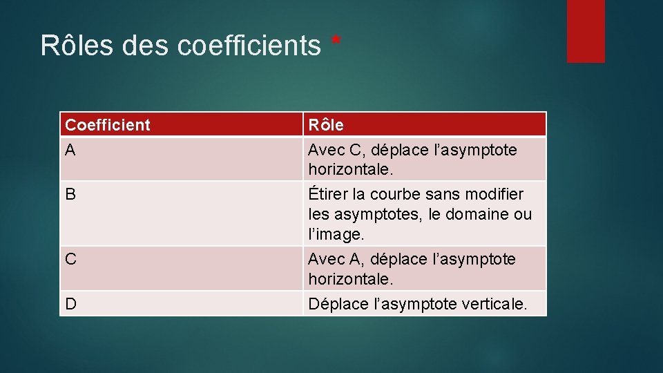 Rôles des coefficients * Coefficient A B C D Rôle Avec C, déplace l’asymptote