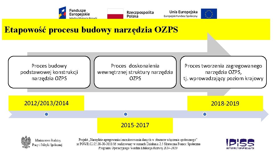 Etapowość procesu budowy narzędzia OZPS Proces budowy podstawowej konstrukcji narzędzia OZPS Proces doskonalenia wewnętrznej
