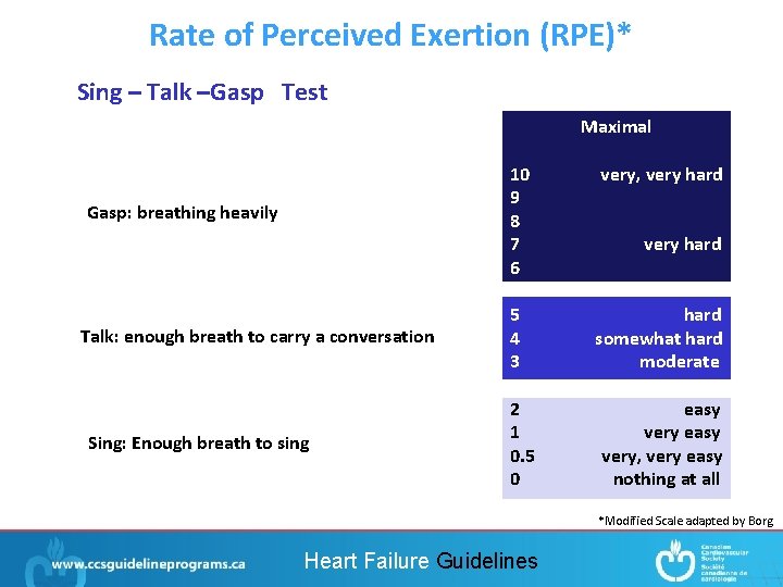 Rate of Perceived Exertion (RPE)* Sing – Talk –Gasp Test Maximal Gasp: breathing heavily
