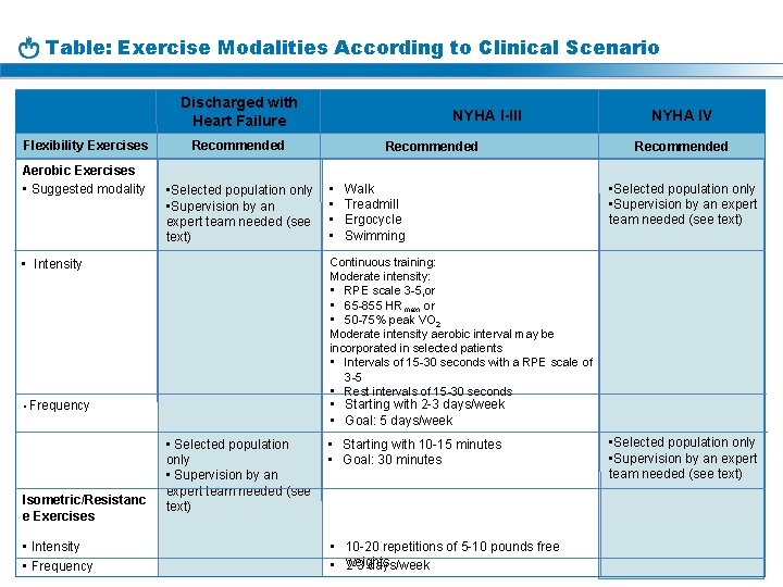 Table: Exercise Modalities According to Clinical Scenario Discharged with Heart Failure Flexibility Exercises Aerobic