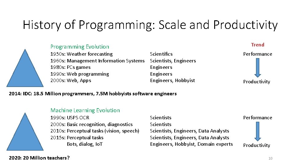 History of Programming: Scale and Productivity Trend Programming Evolution 1950 s: Weather forecasting 1960