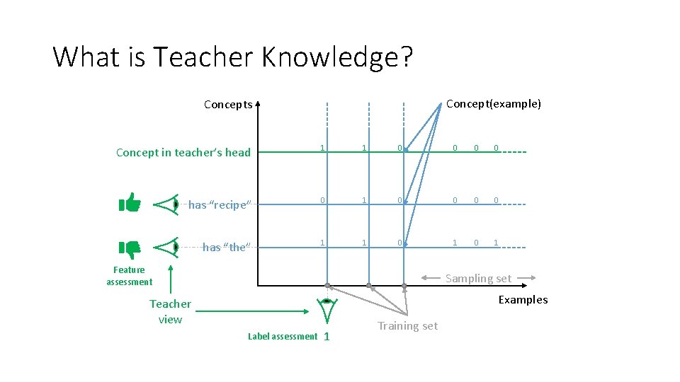 What is Teacher Knowledge? Concept(example) Concepts Concept in teacher’s head 1 1 0 0