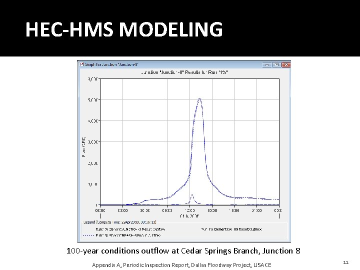 HEC-HMS MODELING 100 -year conditions outflow at Cedar Springs Branch, Junction 8 Appendix A,