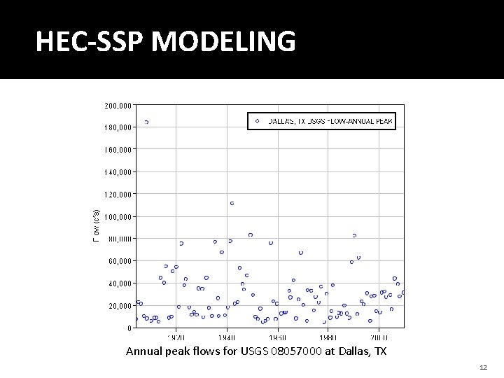 HEC-SSP MODELING Annual peak flows for USGS 08057000 at Dallas, TX 12 