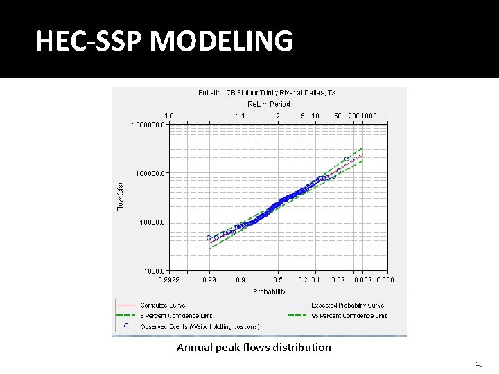 HEC-SSP MODELING Annual peak flows distribution 13 