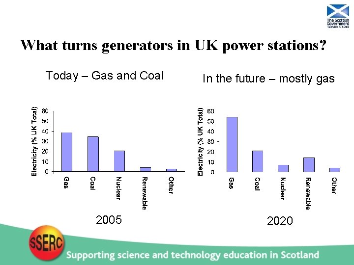 What turns generators in UK power stations? Today – Gas and Coal 2005 In