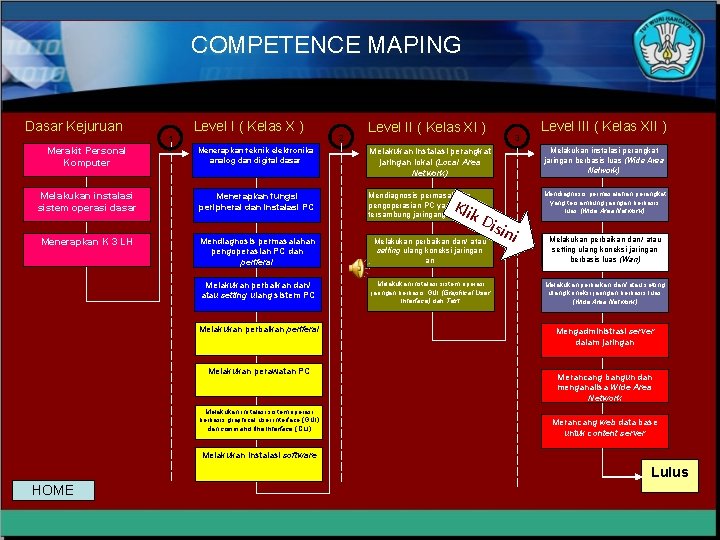 COMPETENCE MAPING Dasar Kejuruan 1 Level I ( Kelas X ) 2 Level II