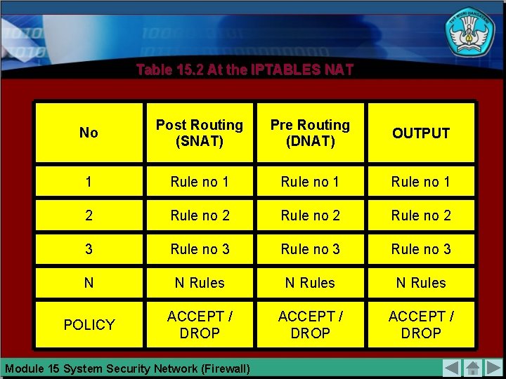 Table 15. 2 At the IPTABLES NAT No Post Routing (SNAT) Pre Routing (DNAT)