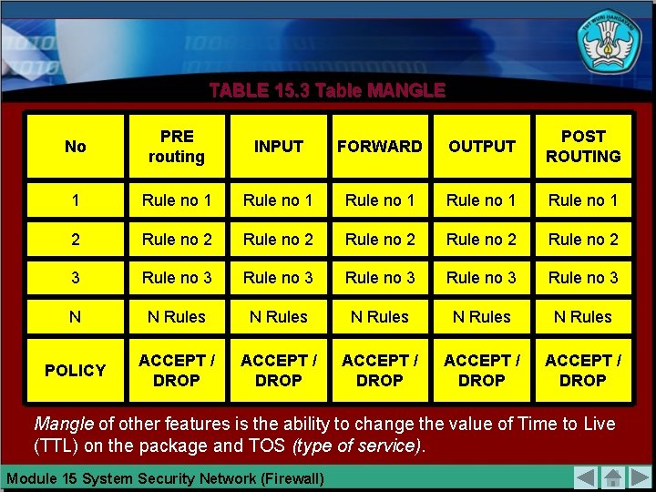 TABLE 15. 3 Table MANGLE No PRE routing INPUT FORWARD OUTPUT POST ROUTING 1