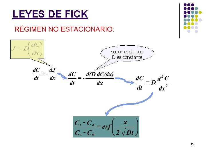 LEYES DE FICK RÉGIMEN NO ESTACIONARIO: suponiendo que D es constante 15 