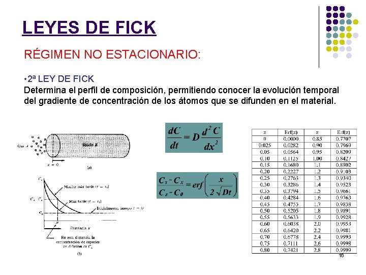 LEYES DE FICK RÉGIMEN NO ESTACIONARIO: • 2ª LEY DE FICK Determina el perfil