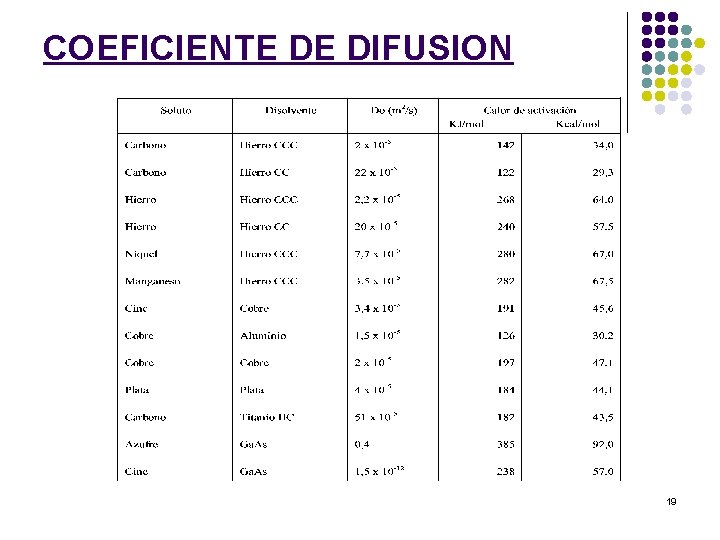 COEFICIENTE DE DIFUSION 19 