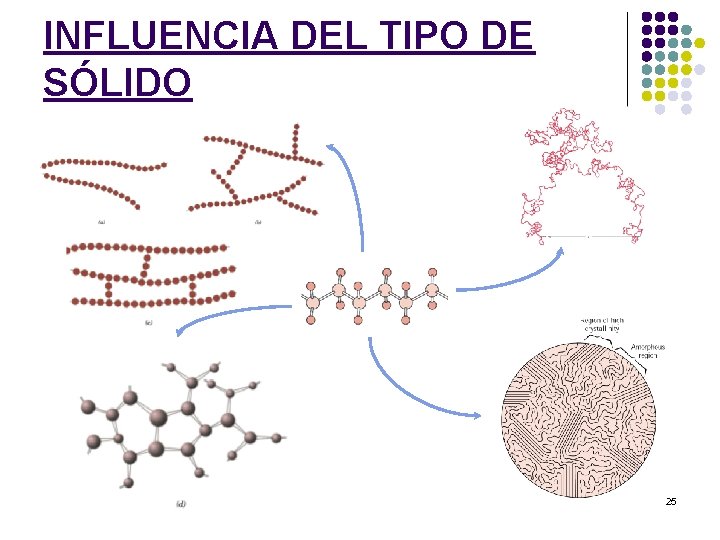 INFLUENCIA DEL TIPO DE SÓLIDO 25 