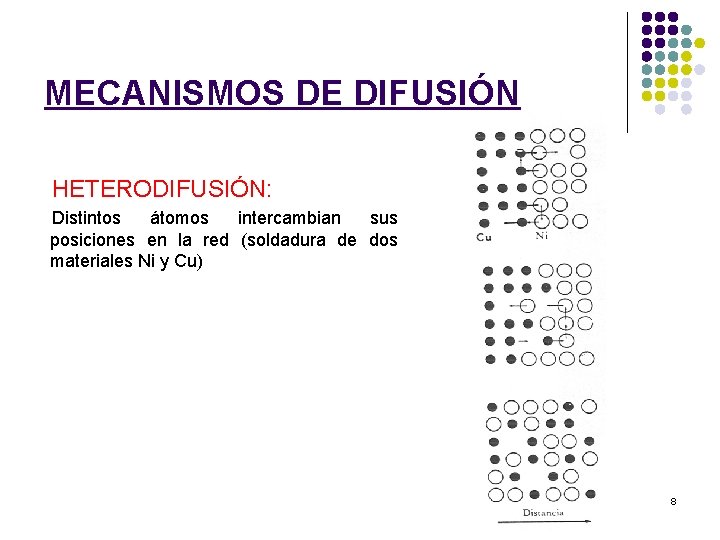 MECANISMOS DE DIFUSIÓN HETERODIFUSIÓN: Distintos átomos intercambian sus posiciones en la red (soldadura de