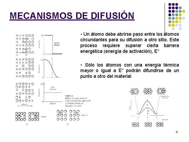 MECANISMOS DE DIFUSIÓN • Un átomo debe abrirse paso entre los átomos circundantes para