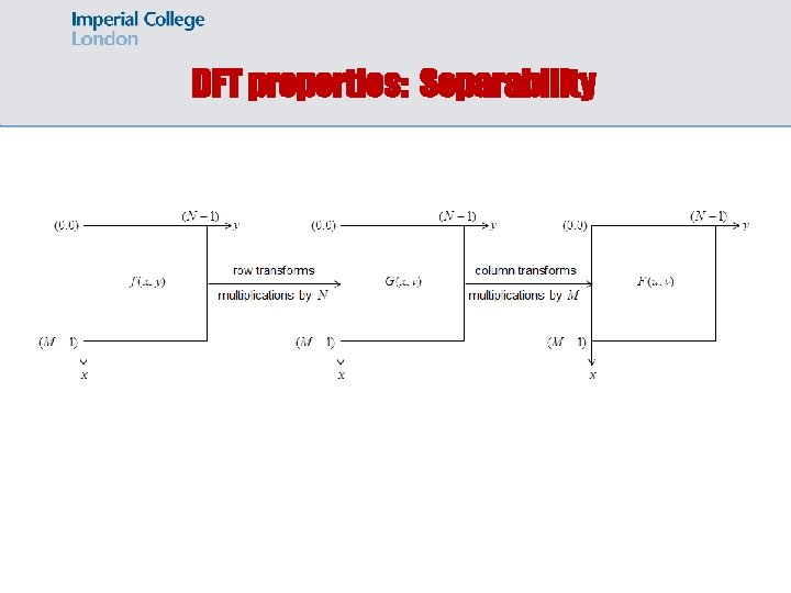 DFT properties: Separability 