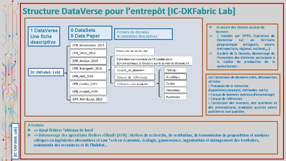 Structure Data. Verse pour l’entrepôt [IC-DKFabric Lab] 1 Data. Verse Une fiche descriptive [IC-DKFabric