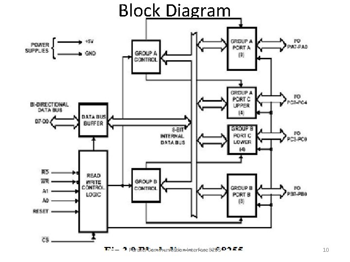 Block Diagram Parallel Communication Interface 8255 10 