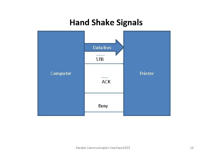  Hand Shake Signals Data bus STB Computer Printer ACK Busy Parallel Communication Interface