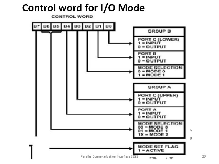 Control word for I/O Mode Parallel Communication Interface 8255 23 
