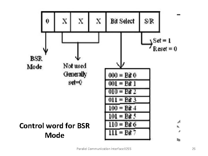 Control word for BSR Mode Parallel Communication Interface 8255 25 