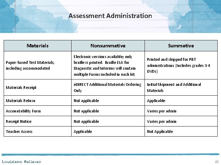 Assessment Administration Materials Nonsummative Summative Paper-based Test Materials, including accommodated Electronic versions available; only