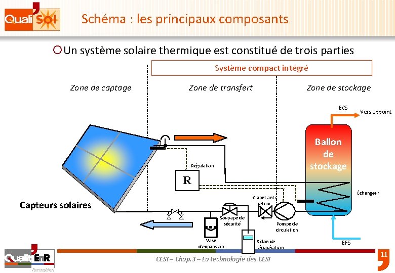 Schéma : les principaux composants ¡Un système solaire thermique est constitué de trois parties