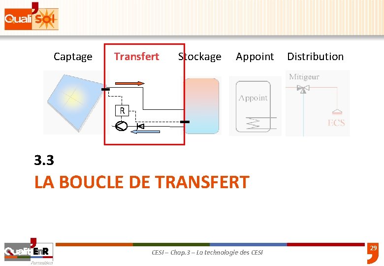Captage Transfert Stockage Appoint Distribution R 3. 3 LA BOUCLE DE TRANSFERT CESI –