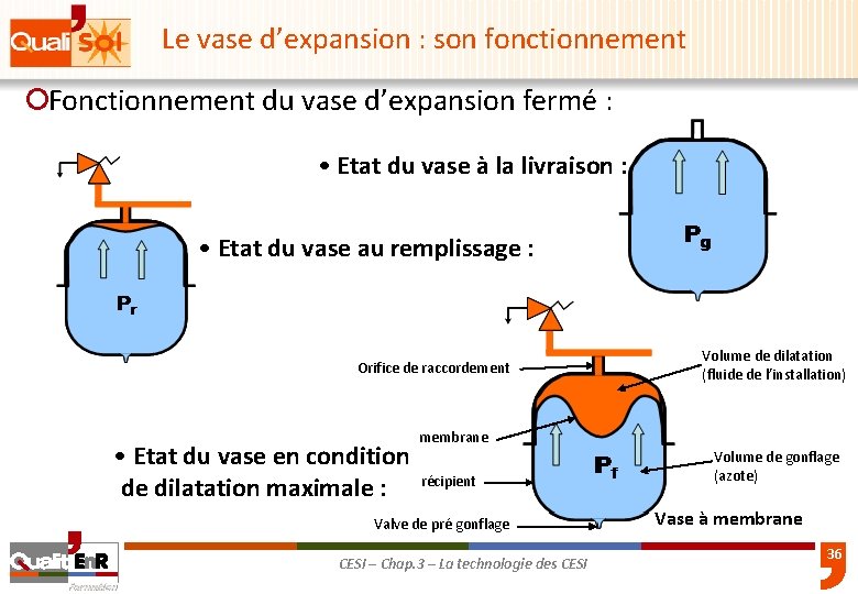 Le vase d’expansion : son fonctionnement ¡Fonctionnement du vase d’expansion fermé : • Etat