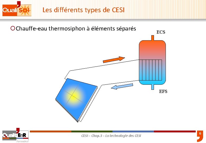 Les différents types de CESI ¡Chauffe-eau thermosiphon à éléments séparés ECS EFS CESI –