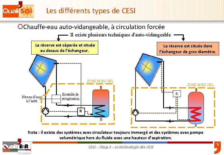 Les différents types de CESI ¡Chauffe-eau auto-vidangeable, à circulation forcée Il existe plusieurs techniques