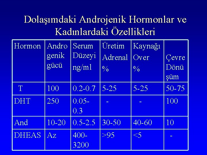 Dolaşımdaki Androjenik Hormonlar ve Kadınlardaki Özellikleri Hormon Andro Serum Üretim Kaynağı genik Düzeyi Adrenal Dolaşımdaki Androjenik Hormonlar ve Kadınlardaki Özellikleri Hormon Andro Serum Üretim Kaynağı genik Düzeyi Adrenal