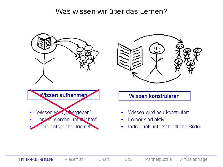 Was wissen wir über das Lernen? Wissen aufnehmen Wissen konstruieren § Wissen wird „übergeben“ Was wissen wir über das Lernen? Wissen aufnehmen Wissen konstruieren § Wissen wird „übergeben“