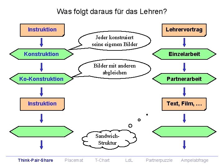 Was folgt daraus für das Lehren? Instruktion Lehrervortrag Jeder konstruiert seine eigenen Bilder Konstruktion Was folgt daraus für das Lehren? Instruktion Lehrervortrag Jeder konstruiert seine eigenen Bilder Konstruktion