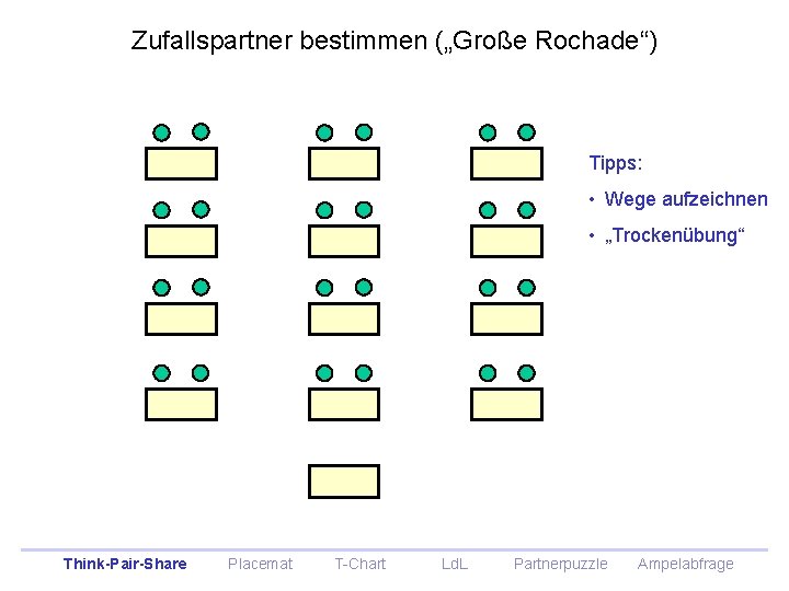 Zufallspartner bestimmen („Große Rochade“) Tipps: • Wege aufzeichnen • „Trockenübung“ Think-Pair-Share Placemat T-Chart Ld. Zufallspartner bestimmen („Große Rochade“) Tipps: • Wege aufzeichnen • „Trockenübung“ Think-Pair-Share Placemat T-Chart Ld.