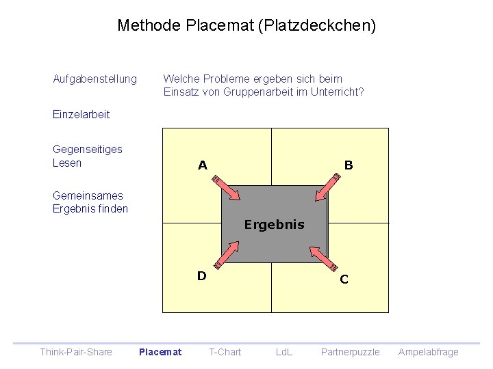 Methode Placemat (Platzdeckchen) Aufgabenstellung Welche Probleme ergeben sich beim Einsatz von Gruppenarbeit im Unterricht? Methode Placemat (Platzdeckchen) Aufgabenstellung Welche Probleme ergeben sich beim Einsatz von Gruppenarbeit im Unterricht?