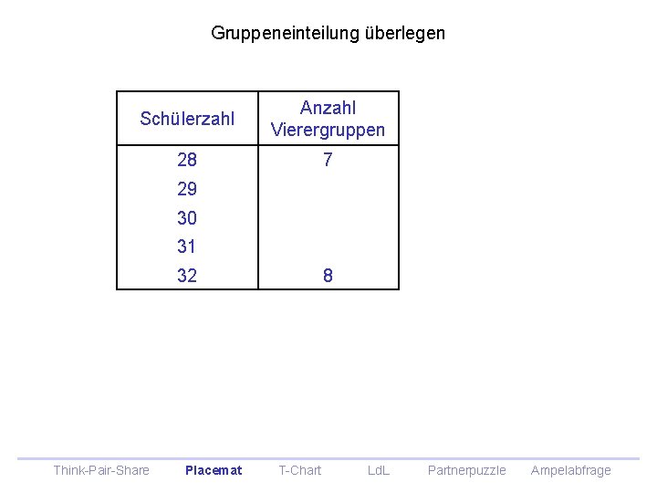 Gruppeneinteilung überlegen Schülerzahl Anzahl Vierergruppen 28 7 29 30 31 32 Think-Pair-Share Placemat 8 Gruppeneinteilung überlegen Schülerzahl Anzahl Vierergruppen 28 7 29 30 31 32 Think-Pair-Share Placemat 8