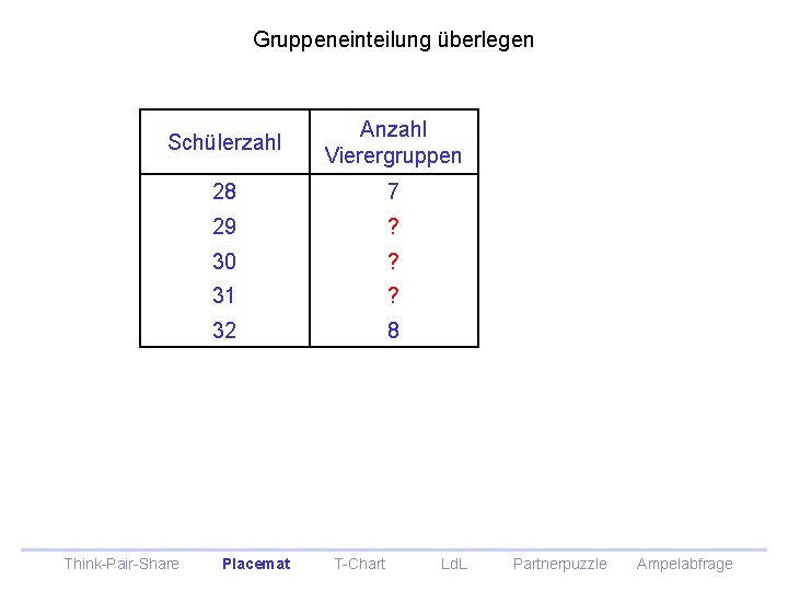 Gruppeneinteilung überlegen Schülerzahl Anzahl Vierergruppen 28 7 29 ? 30 ? 31 ? 32 Gruppeneinteilung überlegen Schülerzahl Anzahl Vierergruppen 28 7 29 ? 30 ? 31 ? 32
