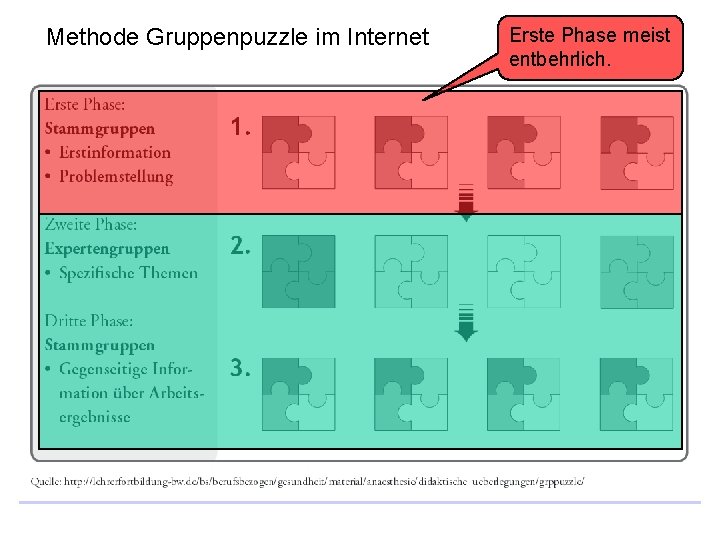 Methode Gruppenpuzzle im Internet Erste Phase meist entbehrlich. Methode Gruppenpuzzle im Internet Erste Phase meist entbehrlich.