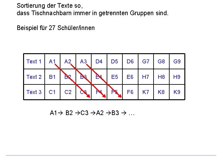 Sortierung der Texte so, dass Tischnachbarn immer in getrennten Gruppen sind. Beispiel für 27 Sortierung der Texte so, dass Tischnachbarn immer in getrennten Gruppen sind. Beispiel für 27