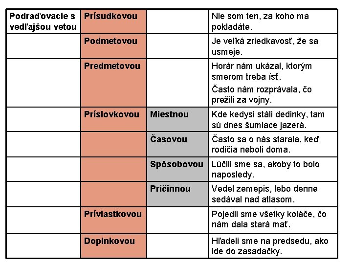 Podraďovacie s Prísudkovou vedľajšou vetou Nie som ten, za koho ma pokladáte. Podmetovou Je