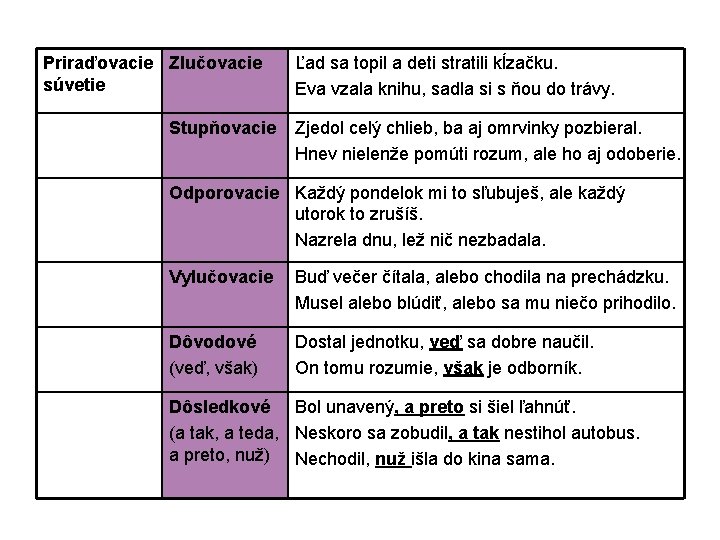 Priraďovacie Zlučovacie súvetie Stupňovacie Ľad sa topil a deti stratili kĺzačku. Eva vzala knihu,