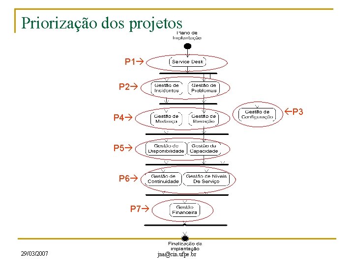 Priorização dos projetos P 1 P 2 P 3 P 4 P 5 P