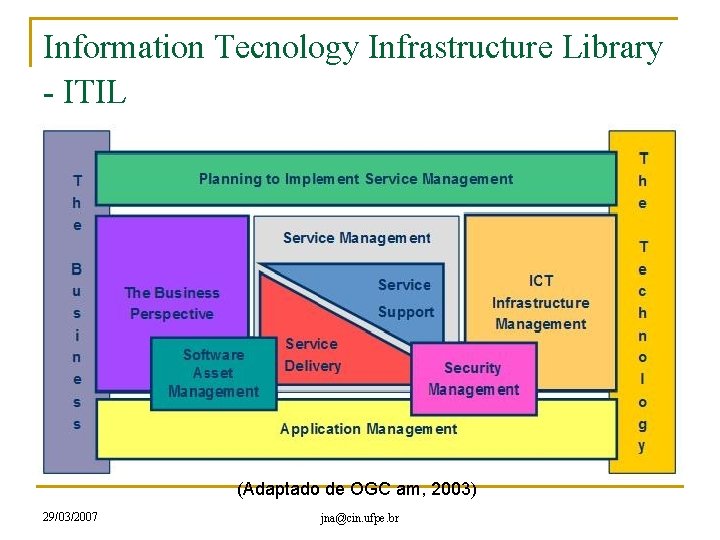 Information Tecnology Infrastructure Library - ITIL (Adaptado de OGC am, 2003) 29/03/2007 jna@cin. ufpe.